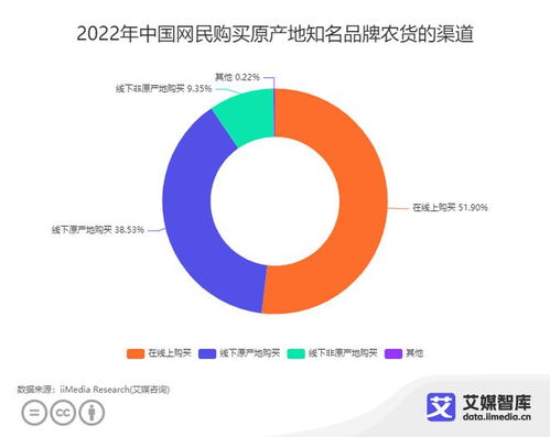 线上消费新趋势 超半数中国消费者选择在线购买农产品