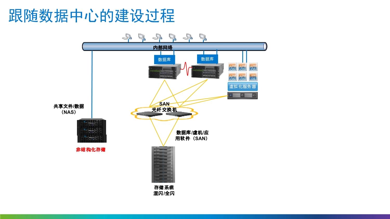 企业存储及数据保护解决方案 构建安全高效的数据存储服务